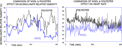 Microclimate Humidity Comparison Between Wool and Polyester